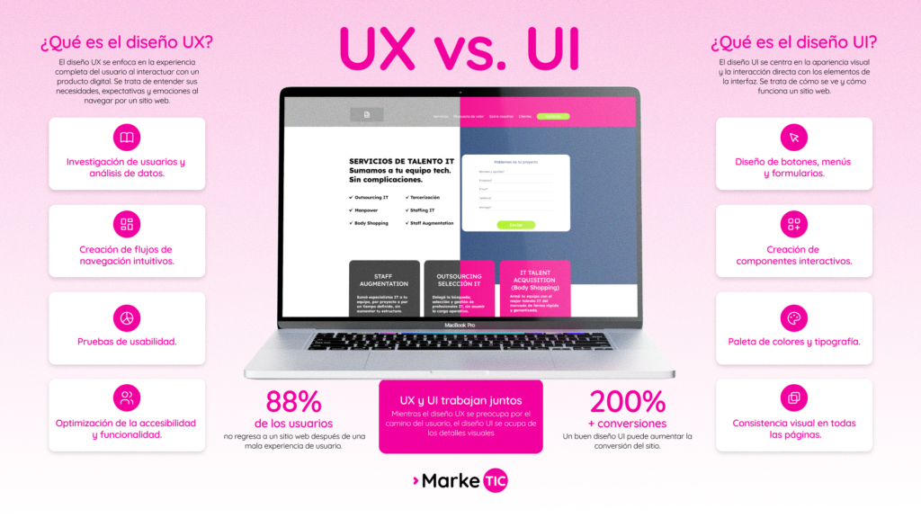 Comparación entre diseño UX y UI en sitios web: experiencia de usuario vs. interfaz visual
