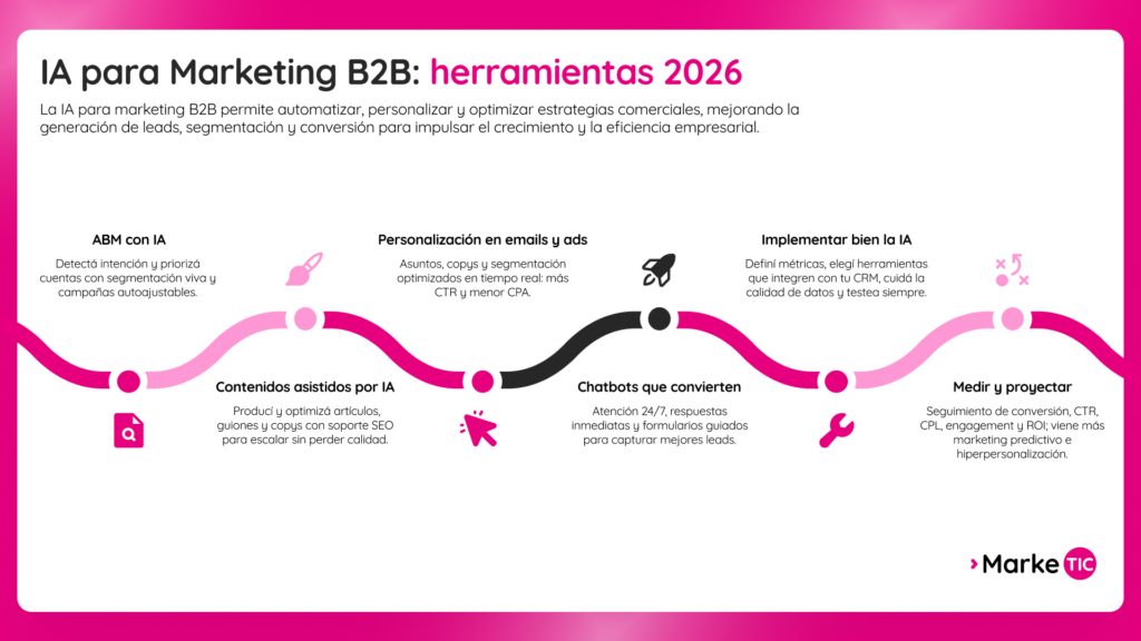 Infografía: IA para marketing B2B: herramientas 2026 para empresas tecnológicas: ABM con IA, contenidos asistidos, personalización en emails y ads, chatbots, criterios de implementación y métricas para medir y proyectar.