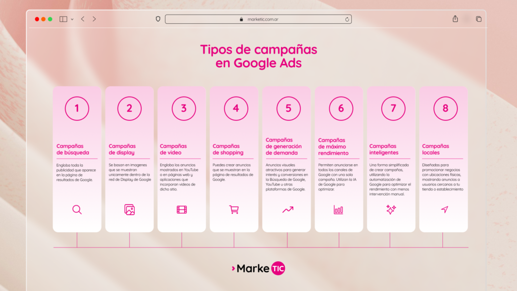 Tipos de campañas en Google Ads 2025 según su formato y objetivo: búsqueda, display, video, shopping, generación de demanda y más.