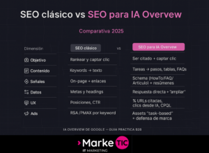 Comparativa visual entre el SEO clásico basado en rankings y el SEO para IA Overview como Gemini, que prioriza respuestas conversacionales, contexto y autoridad.