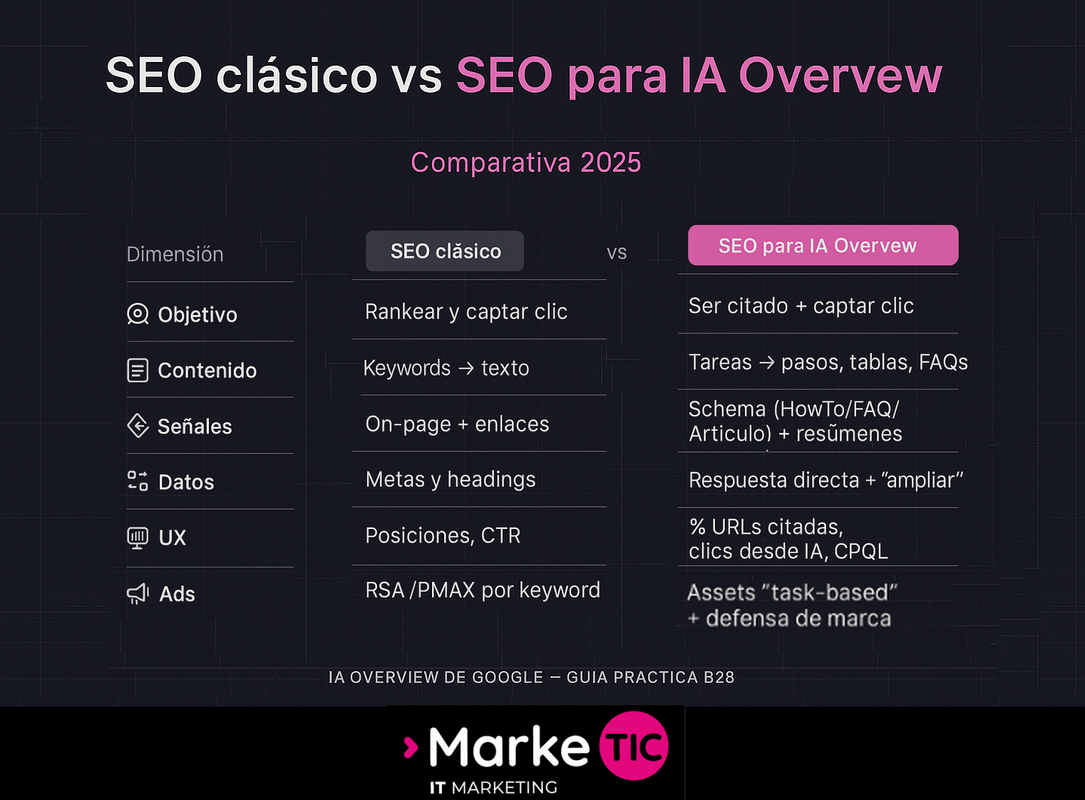 Comparativa visual entre el SEO clásico basado en rankings y el SEO para IA Overview como Gemini, que prioriza respuestas conversacionales, contexto y autoridad.