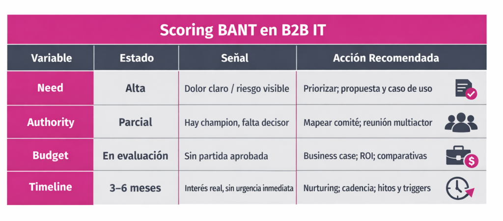 Tabla de scoring del método BANT para calificar leads B2B en empresas de tecnología, con variables Budget, Authority, Need y Timeline