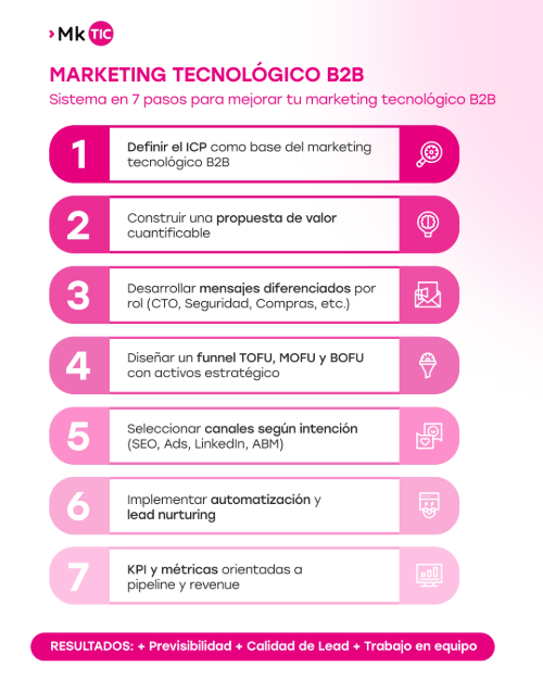 Sistema en 7 pasos para mejorar el marketing tecnológico B2B en empresas IT: ICP, propuesta de valor, mensajes por rol, funnel, canales, automatización y métricas.
