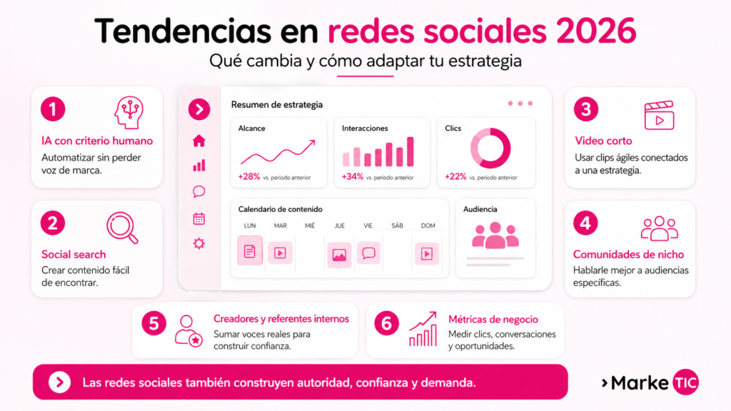 Infografía sobre tendencias en redes sociales 2026, con inteligencia artificial, social search, video corto, comunidades de nicho, creadores internos y métricas de negocio.