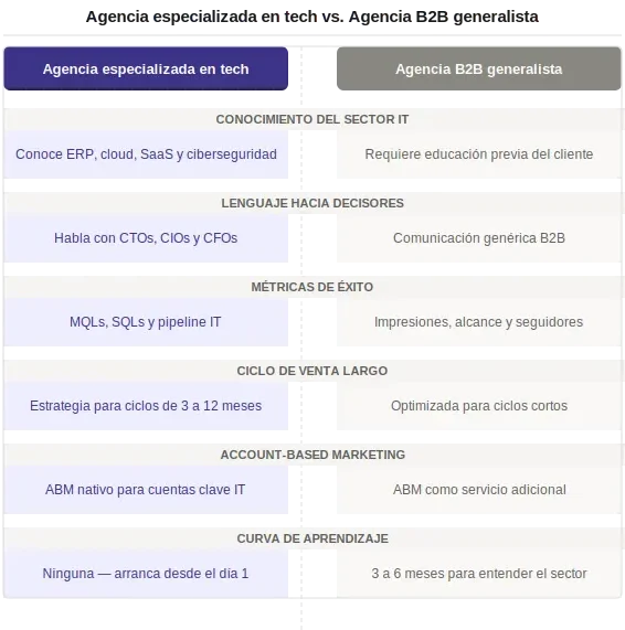 Comparativa agencia de marketing especializada en tecnología versus agencia B2B generalista